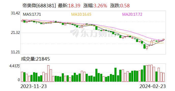 业绩快报：帝奥微2023年净利润1497.97万 同比下降91.37%