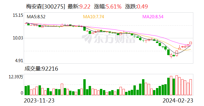 梅安森首次回购近47万股公司股份 将继续实施回购计划