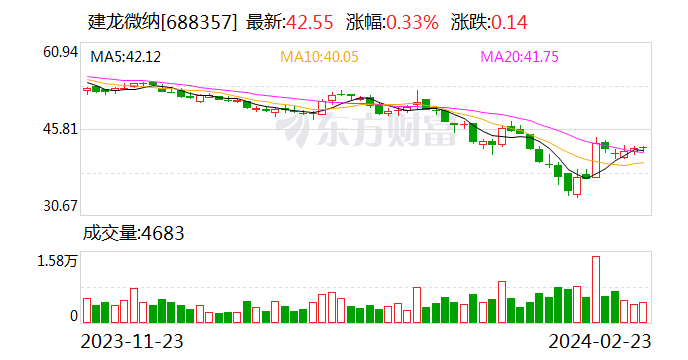 业绩快报：建龙微纳2023年净利润1.53亿 同比下降22.57%