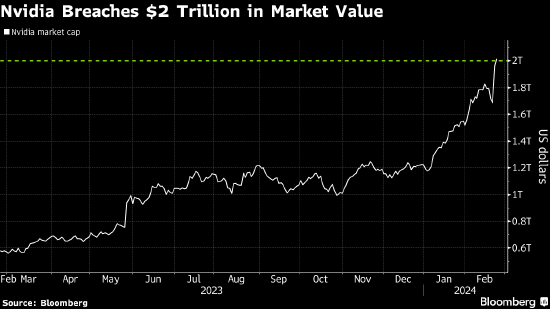 英伟达势将成为首家市值突破2万亿美元的芯片制造商
