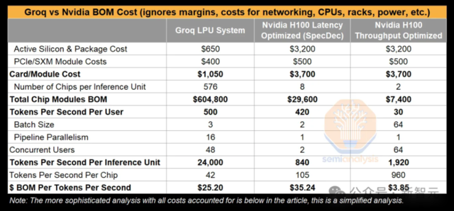 首席分析师揭秘爆火Groq，每小时要烧168美元！10倍H100拥有成本，老黄笑而不语