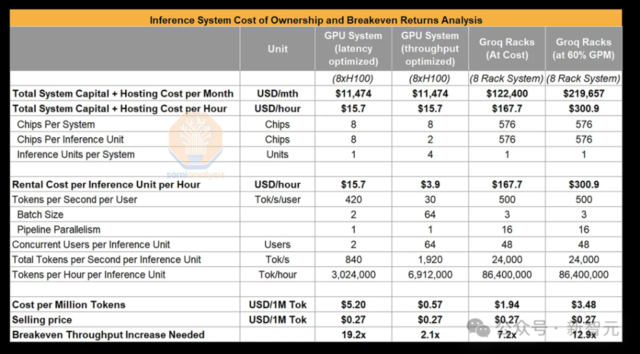 首席分析师揭秘爆火Groq，每小时要烧168美元！10倍H100拥有成本，老黄笑而不语