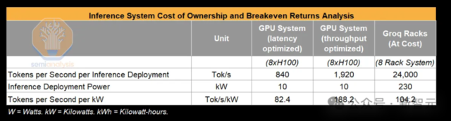 首席分析师揭秘爆火Groq，每小时要烧168美元！10倍H100拥有成本，老黄笑而不语