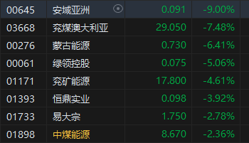 收评：港股恒指跌0.54% 恒生科指跌0.19%煤炭股跌幅居前 物管股逆势高涨