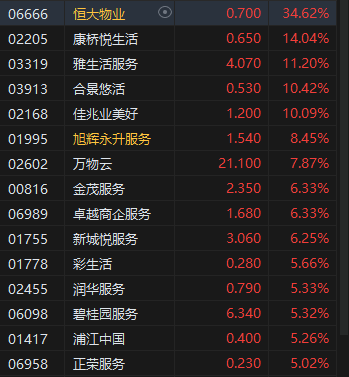 收评：港股恒指跌0.54% 恒生科指跌0.19%煤炭股跌幅居前 物管股逆势高涨