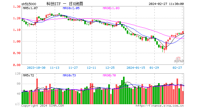 中科曙光、紫光国微涨停！A股科技龙头持续活跃，科技ETF（515000）涨逾1%，资金配置正当时？