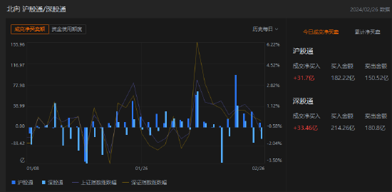 午评：北向资金净买入65.16亿元，沪股通净买入31.7亿元