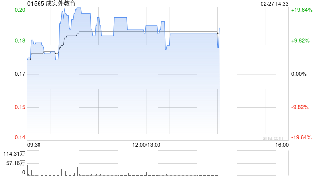 成实外教育午后涨逾12% 盘中曾创阶段新高