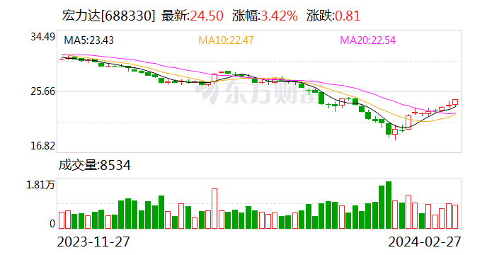 宏力达：2023年归母净利润1.94亿元 同比下滑38.93% 第四季计提信用、资产减值损失合计3618.3万元