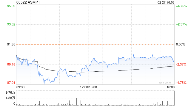 ASMPT发布2023年度业绩 股东应占盈利7.15亿港元同比下降72.7%