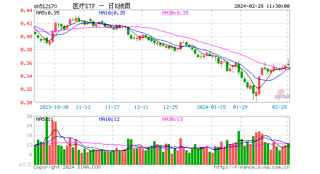 减肥药新贵隔夜暴涨121%，CXO概念早盘走强！医疗ETF（512170）融资余额三连升