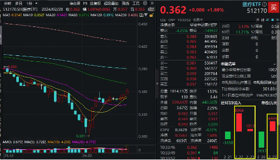 减肥药新贵隔夜暴涨121%，CXO概念早盘走强！医疗ETF（512170）融资余额三连升