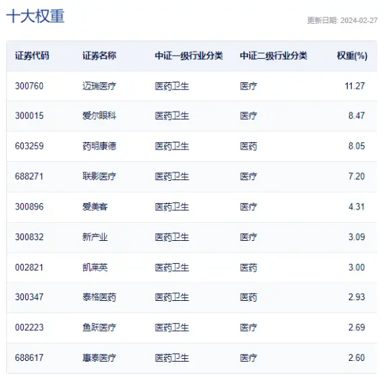 减肥药新贵隔夜暴涨121%，CXO概念早盘走强！医疗ETF（512170）融资余额三连升