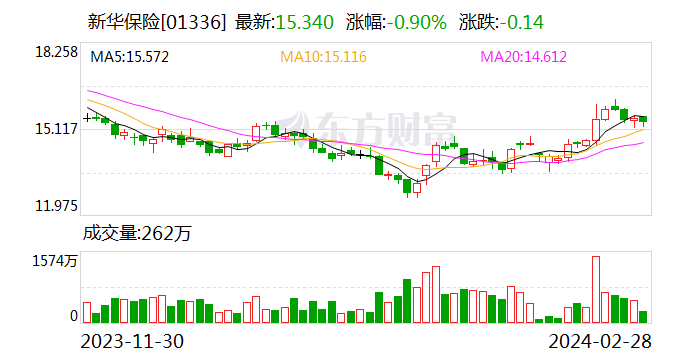 “A”！新华保险再获国际评级机构认可