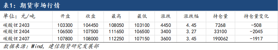 【建信聚焦】基本面供需双弱，碳酸锂期货上行空间有限