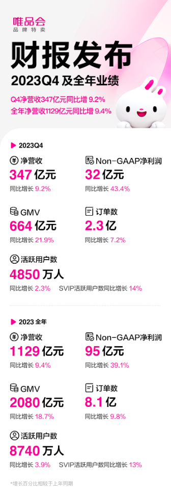 唯品会2023年净营收1129亿元同比增9.4%，全年业绩超预期