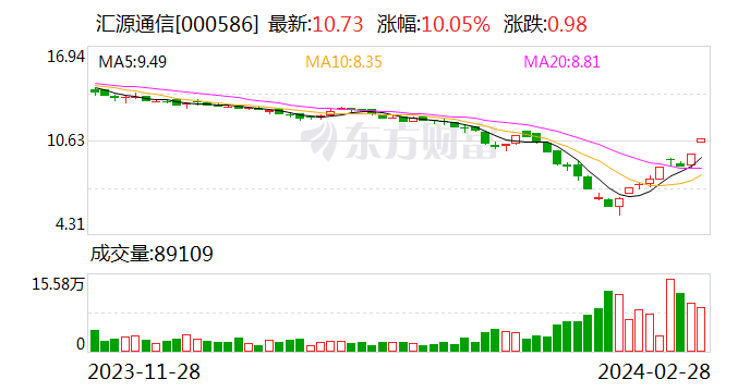 2连板汇源通信：目前经营情况正常 内外部经营环境未发生重大变化