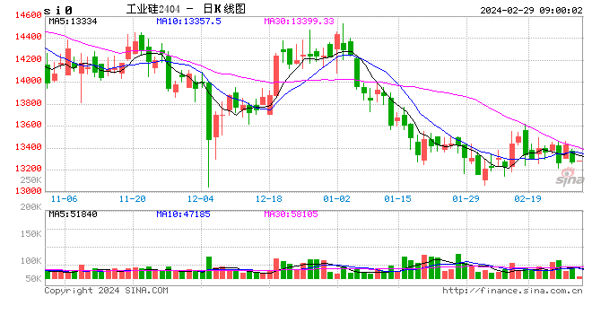 华泰期货工业硅日报20240229：现货报价下调，工业硅期货小幅震荡