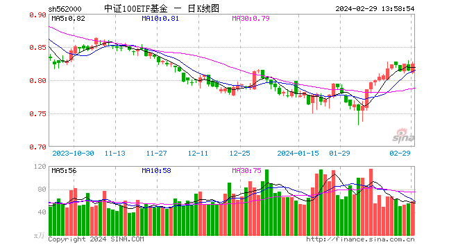 强势反弹！紫光股份、紫光国微涨停封板，核心宽基中证100ETF基金(562000)涨近2%