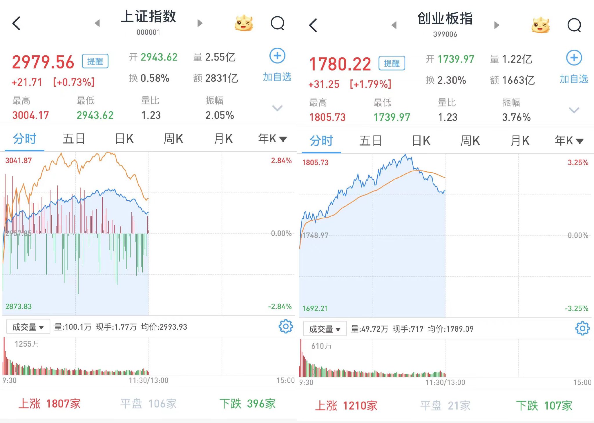 A股午盘涨幅收窄，沪指3000点得而复失