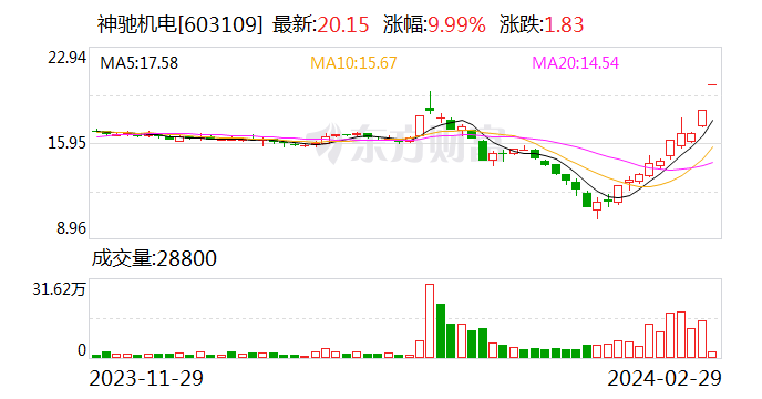 2连板神驰机电：目前生产经营活动一切正常 内外部经营环境未发生重大变化