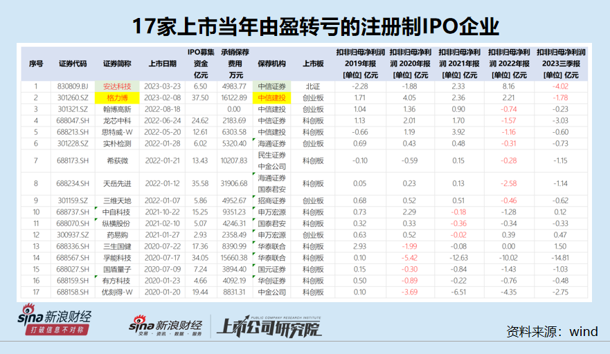 IPO怪相盘点④：安达科技在净利润最高点上市后马上巨亏 连续因同一事项信披违规