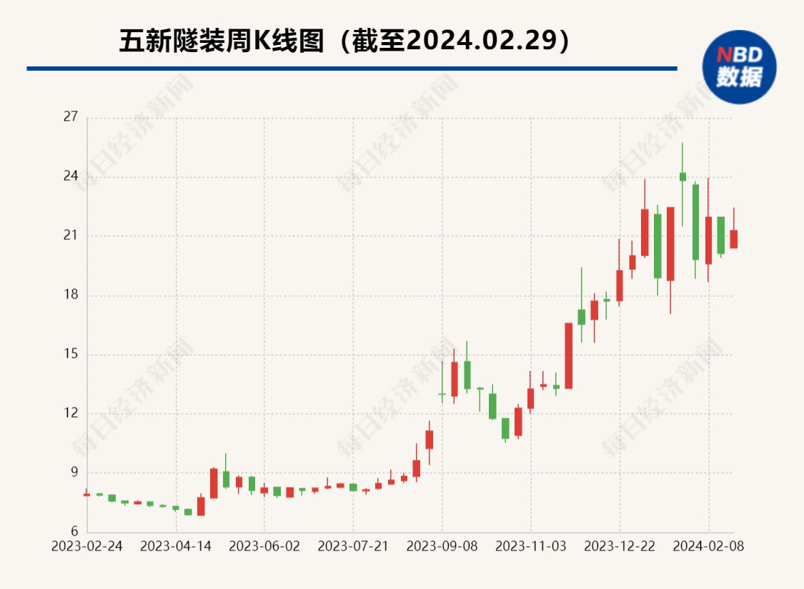 五新科技IPO：分红约1.8亿元后拟募资4亿元补流 多家主要客户、供应商与关联方重叠