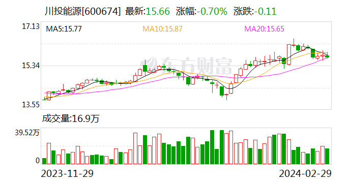 川投能源：股东拟追加增持不低于1000万股公司股份