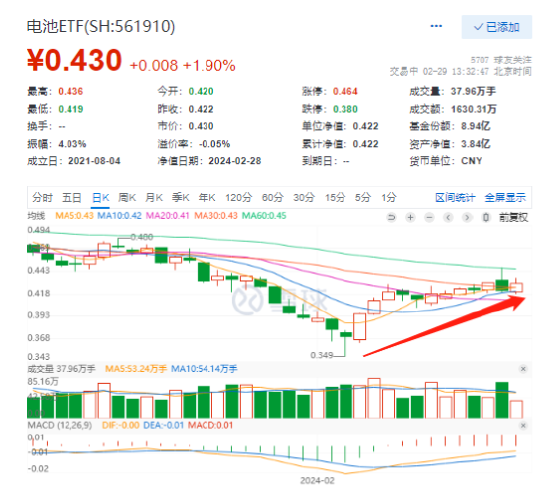 电池ETF（561910）本轮反弹超18%！成分股科华数据、南都电源领衔 机构：补库在即，把握锂电春耕行情