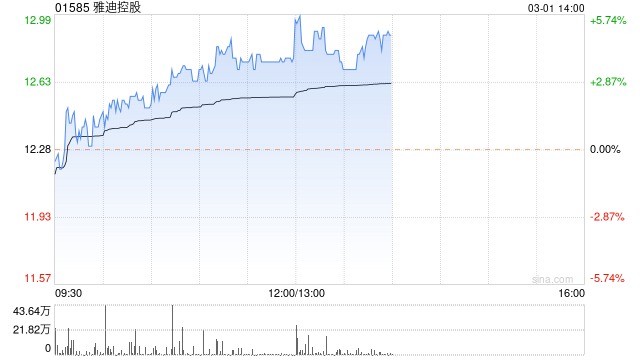 雅迪控股午后涨超4% 雅迪发布第6代冠能新品