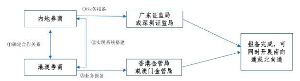 券商参与跨境理财通业务流程公布，可线上开户或成最大亮点