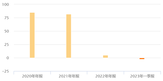 不行使资本补充债赎回权？！资不抵债的百年人寿“压力山大”