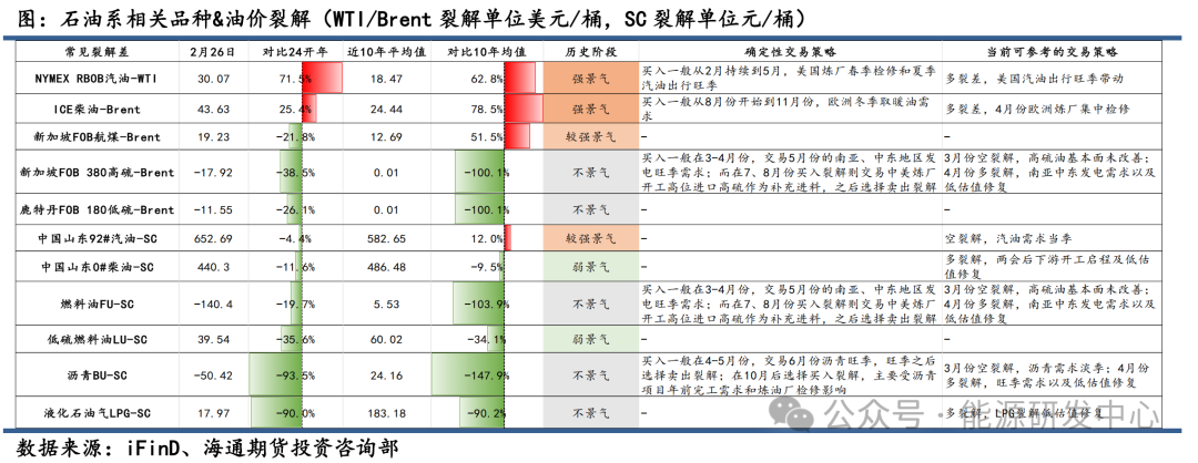 【原油专题】油品裂解差历史估值梳理及策略展望