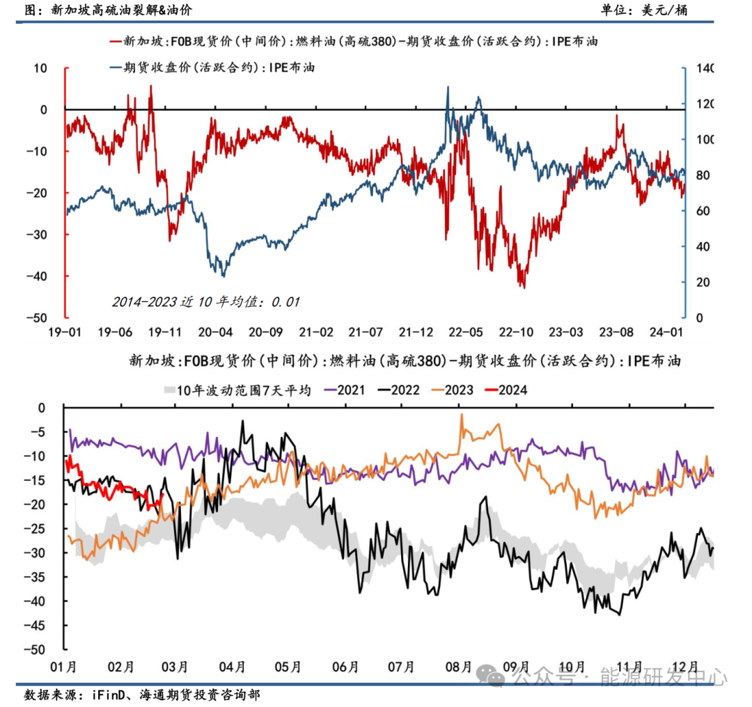 【原油专题】油品裂解差历史估值梳理及策略展望