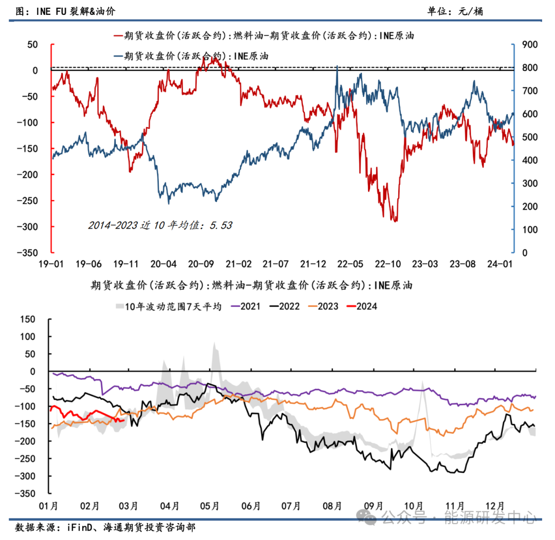 【原油专题】油品裂解差历史估值梳理及策略展望