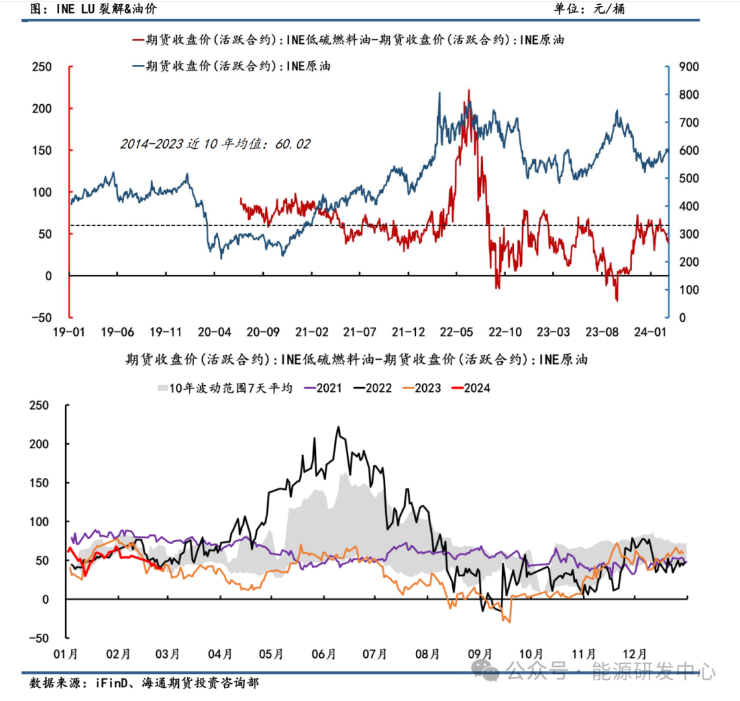【原油专题】油品裂解差历史估值梳理及策略展望