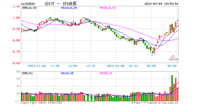 AI算力建设浪潮热启，云计算ETF（159890）早盘翻红涨逾1%！紫光股份、浪潮信息强势领涨