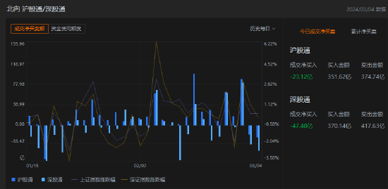 收评：北向资金卖出70.6亿元 其中沪股通净卖出23.12亿元