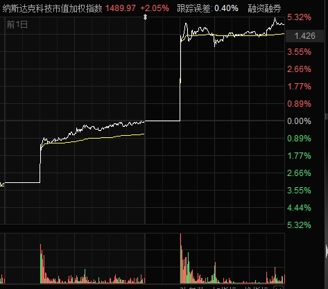 疯狂的纳指科技ETF：溢价率超15%，还能持续多久？