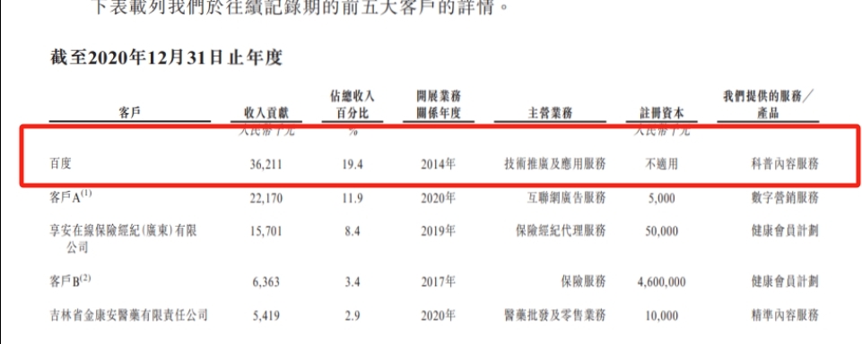 健康之路IPO：百度持股12.5%，身兼股东、客户、供应商三重身份