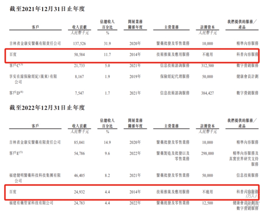 健康之路IPO：百度持股12.5%，身兼股东、客户、供应商三重身份