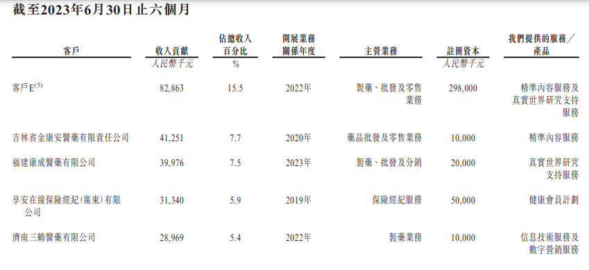 健康之路IPO：百度持股12.5%，身兼股东、客户、供应商三重身份