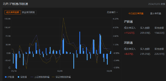 午评：北向资金净买入23.74亿元，沪股通净买入15.67亿元