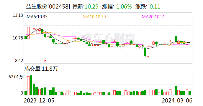 白羽鸡行业回暖 益生股份2023年盈利5.41亿元