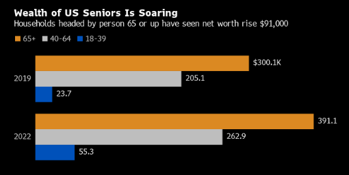 美国老年人疫情期间财富增幅中值为91，000美元