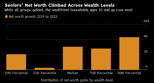 美国老年人疫情期间财富增幅中值为91，000美元
