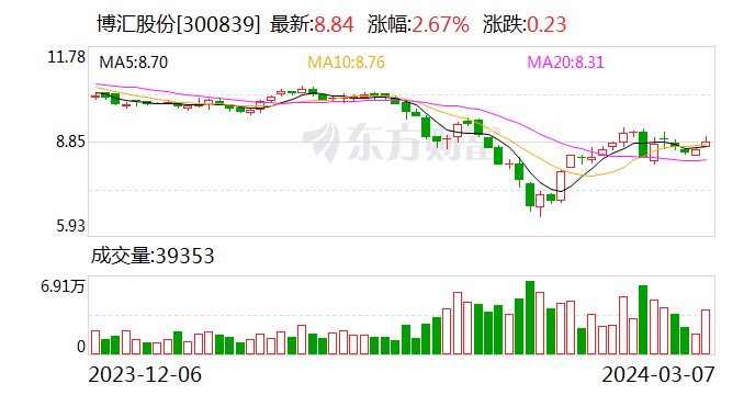 博汇股份：已较大程度降低消费税政策变动对生产经营的影响