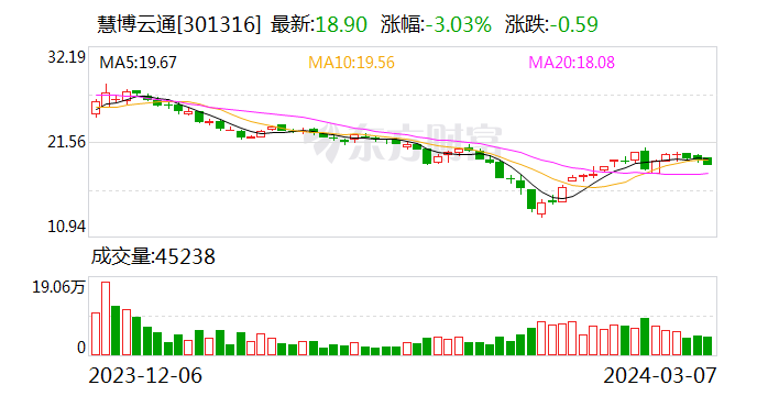 慧博云通：拟定增募资不超过4.3亿元