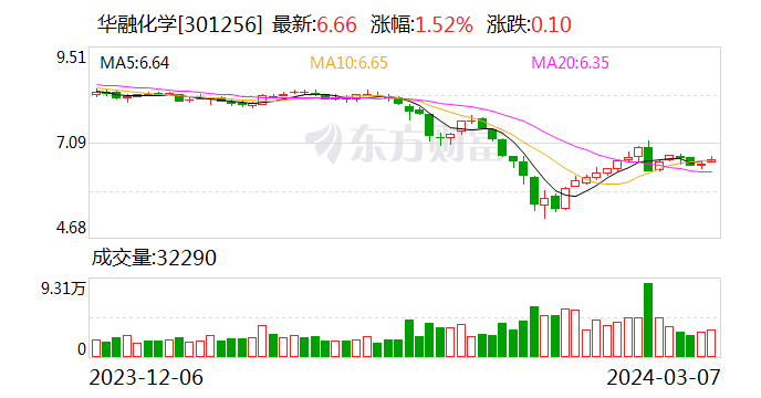 华融化学2023年度净利同比增13.53% 拟10派2元