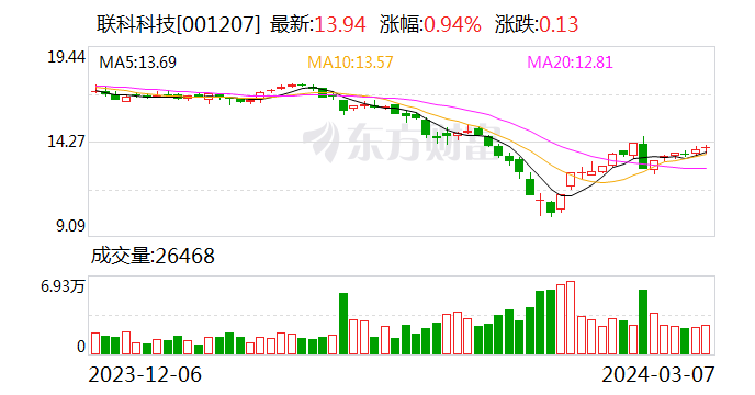 联科科技：2023年净利润同比增长51.27% 拟10派5元